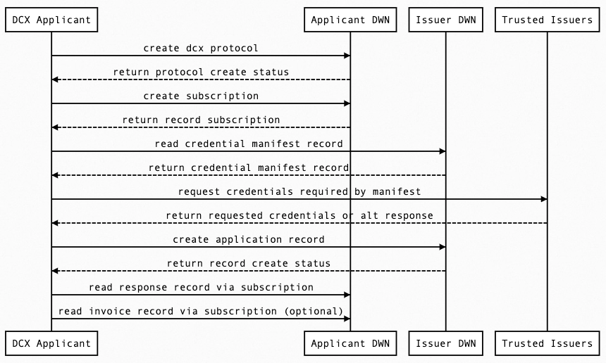 dcx-applicant-sequence