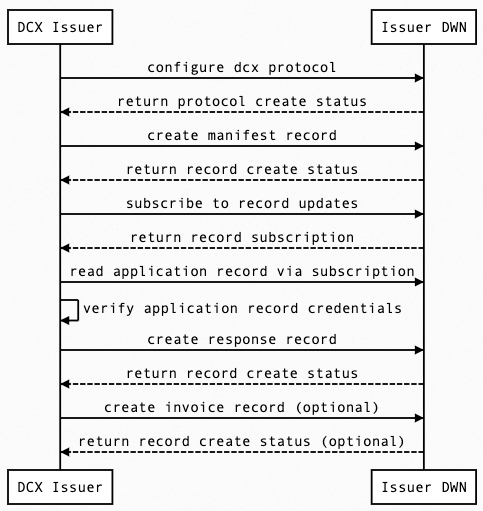 dcx-issuer-sequence